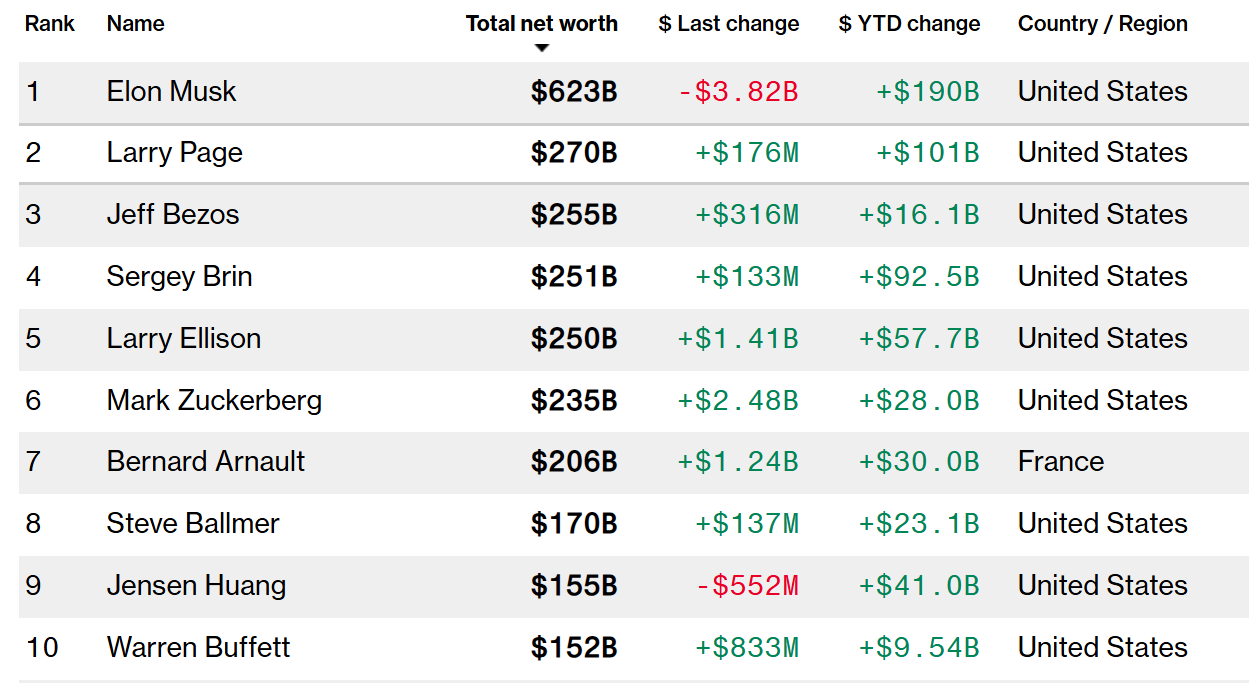 /Billionaire Networth 2025